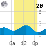 Redfish Pass tide chart for Monday, September 20, 2021