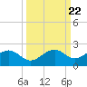 Redfish Pass tide chart for Wednesday, September 22, 2021
