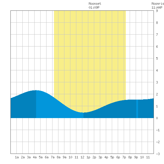 Redfish Pass tide chart for Monday, September 27, 2021