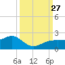 Redfish Pass tide chart for Monday, September 27, 2021