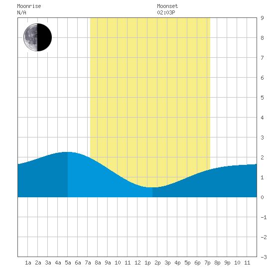 Redfish Pass tide chart for Tuesday, September 28, 2021