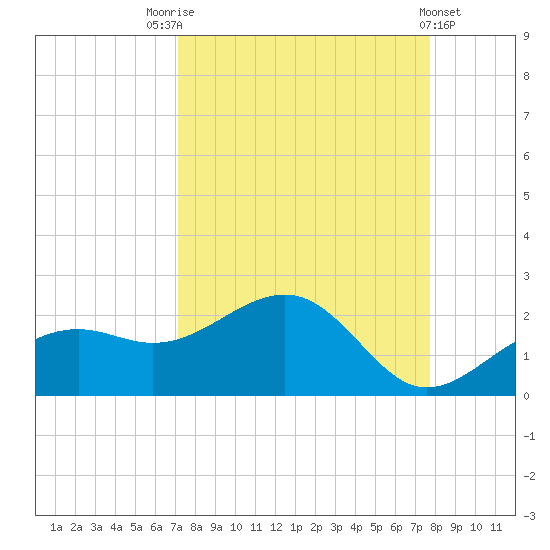 Redfish Pass tide chart for Sunday, September 5, 2021