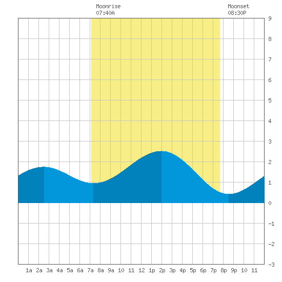 Redfish Pass tide chart for Tuesday, September 7, 2021