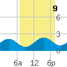 Redfish Pass tide chart for Thursday, September 9, 2021