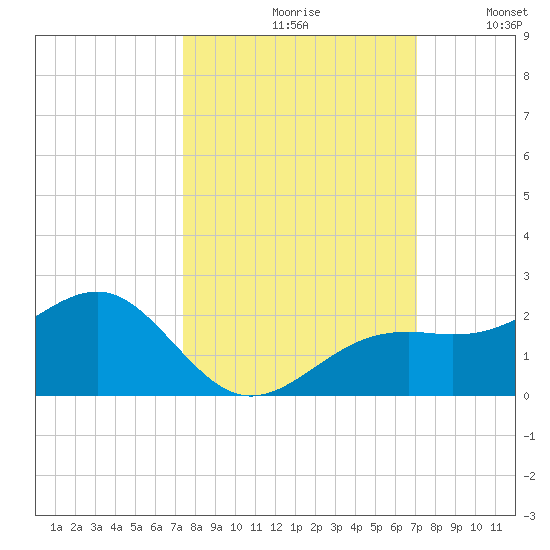 Redfish Pass tide chart for Sunday, October 10, 2021