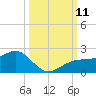 Redfish Pass tide chart for Monday, October 11, 2021
