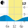 Redfish Pass tide chart for Tuesday, October 12, 2021