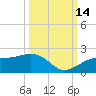 Redfish Pass tide chart for Thursday, October 14, 2021