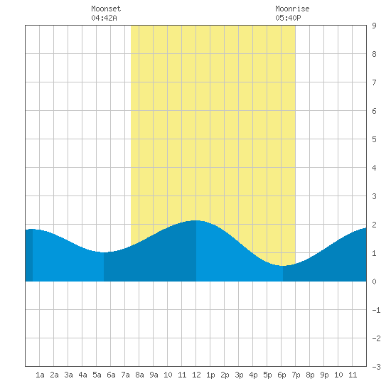 Redfish Pass tide chart for Sunday, October 17, 2021