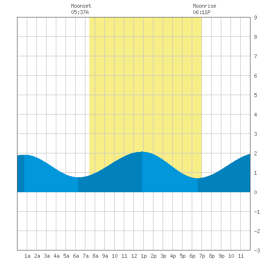 Redfish Pass tide chart for Monday, October 18, 2021
