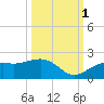 Redfish Pass tide chart for Friday, October 1, 2021