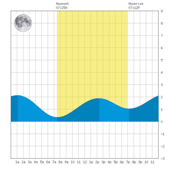 Redfish Pass tide chart for Wednesday, October 20, 2021