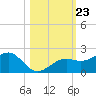 Redfish Pass tide chart for Saturday, October 23, 2021