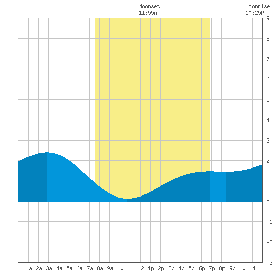 Redfish Pass tide chart for Monday, October 25, 2021