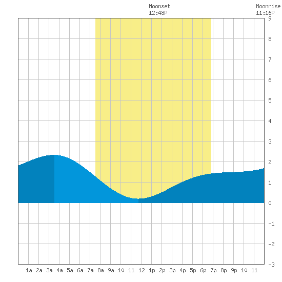 Redfish Pass tide chart for Tuesday, October 26, 2021