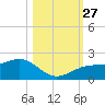 Redfish Pass tide chart for Wednesday, October 27, 2021