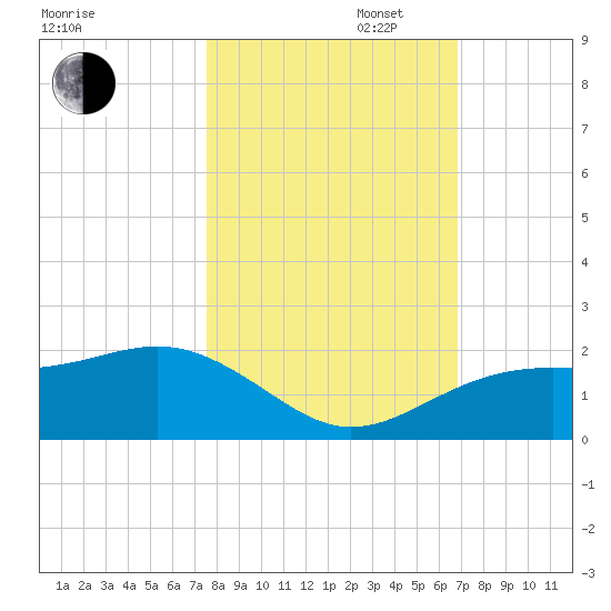 Redfish Pass tide chart for Thursday, October 28, 2021
