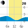 Redfish Pass tide chart for Thursday, October 28, 2021