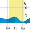 Redfish Pass tide chart for Sunday, October 3, 2021
