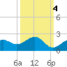 Redfish Pass tide chart for Monday, October 4, 2021