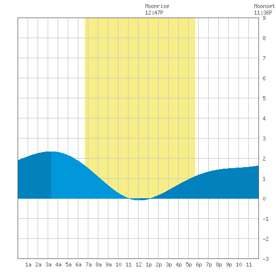 Redfish Pass tide chart for Wednesday, November 10, 2021