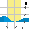 Redfish Pass tide chart for Wednesday, November 10, 2021