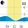 Redfish Pass tide chart for Thursday, November 11, 2021
