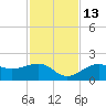 Redfish Pass tide chart for Saturday, November 13, 2021