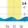 Redfish Pass tide chart for Sunday, November 14, 2021