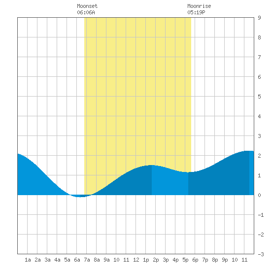 Redfish Pass tide chart for Thursday, November 18, 2021