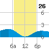 Redfish Pass tide chart for Friday, November 26, 2021
