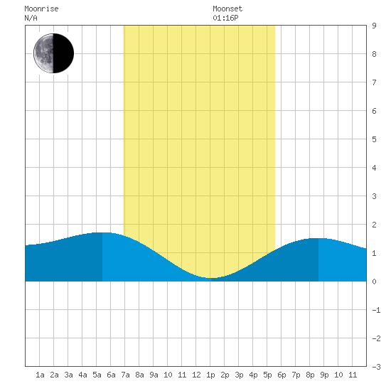 Redfish Pass tide chart for Saturday, November 27, 2021