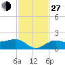 Redfish Pass tide chart for Saturday, November 27, 2021