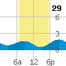 Redfish Pass tide chart for Monday, November 29, 2021