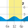 Redfish Pass tide chart for Tuesday, November 2, 2021