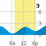 Redfish Pass tide chart for Wednesday, November 3, 2021