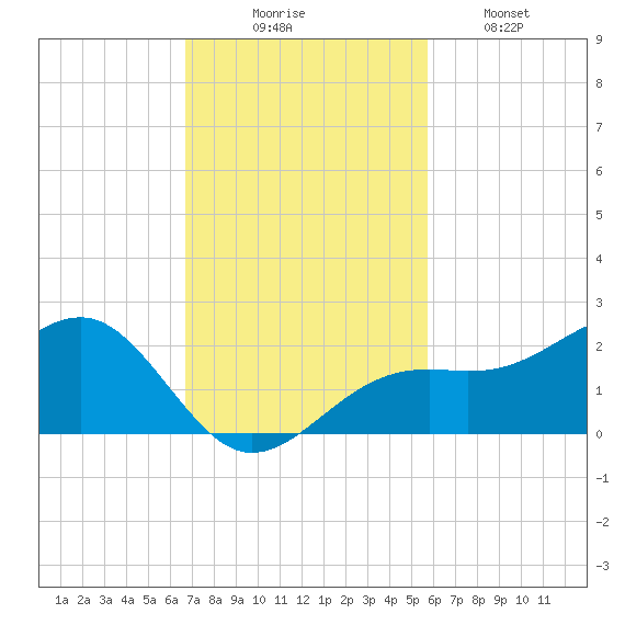 Redfish Pass tide chart for Sunday, November 7, 2021