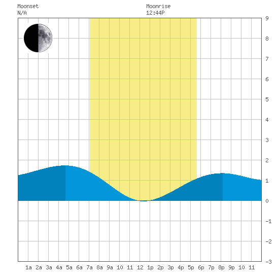 Redfish Pass tide chart for Friday, December 10, 2021