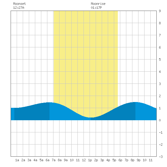 Redfish Pass tide chart for Saturday, December 11, 2021