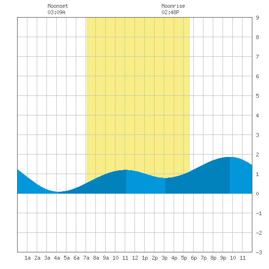 Redfish Pass tide chart for Tuesday, December 14, 2021