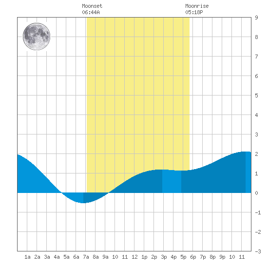 Redfish Pass tide chart for Saturday, December 18, 2021