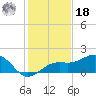 Redfish Pass tide chart for Saturday, December 18, 2021