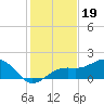 Redfish Pass tide chart for Sunday, December 19, 2021