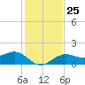 Redfish Pass tide chart for Saturday, December 25, 2021