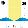 Redfish Pass tide chart for Sunday, December 26, 2021