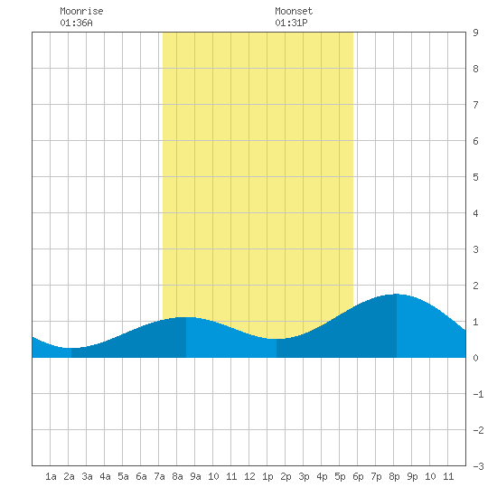Redfish Pass tide chart for Tuesday, December 28, 2021