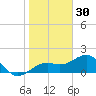 Redfish Pass tide chart for Thursday, December 30, 2021