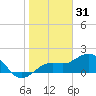 Redfish Pass tide chart for Friday, December 31, 2021