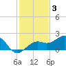 Redfish Pass tide chart for Friday, December 3, 2021