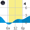 Redfish Pass tide chart for Saturday, December 4, 2021